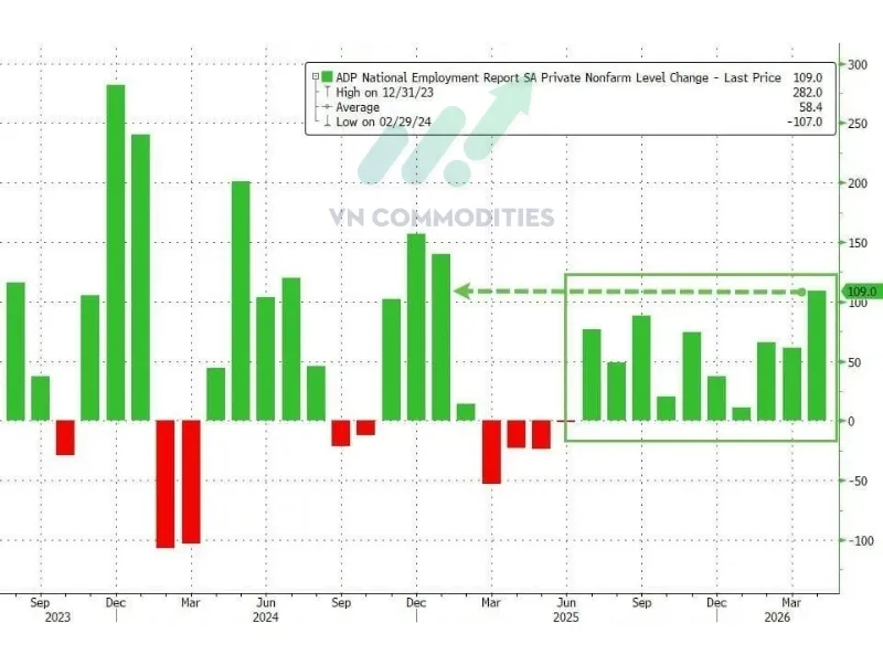 B&aacute;o c&aacute;o ADP th&aacute;ng 4: +109K việc l&agrave;m (dưới dự b&aacute;o +120K)